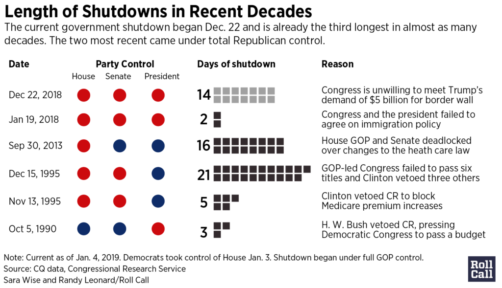 Image from Roll Call of Length of Government Shutdown in Recent Years