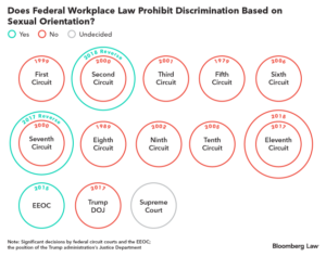 supreme court can settle split on lgbt bias in the workplace
