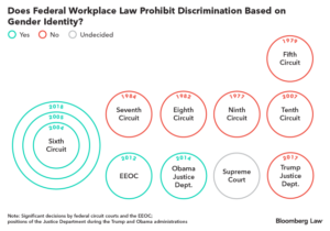 supreme court can settle split on lgbt bias in the workplace