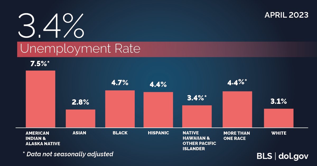 April 2023 | USDOL Employment Situation, 3.4% Unemployment Rate