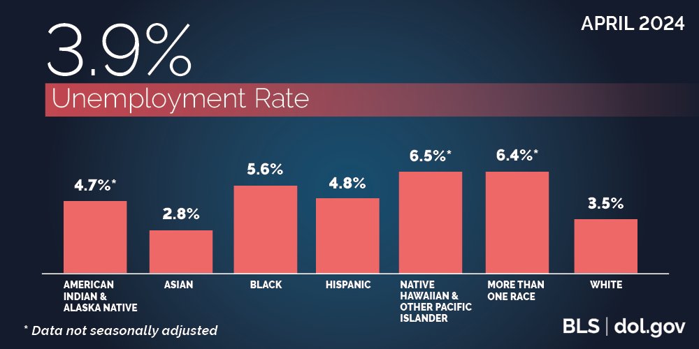 April 2024 | 3.9% Unemployment Rate | US DOL & Bureau of Labor Statistics