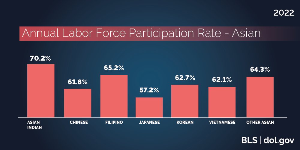 August 2022 USDOL | Annual Labor Force Participation - Asian*