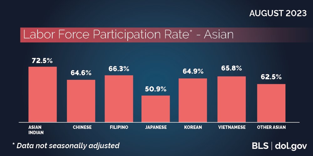 August 2023 USDOL | Labor Force Participation Rate - Asian*
