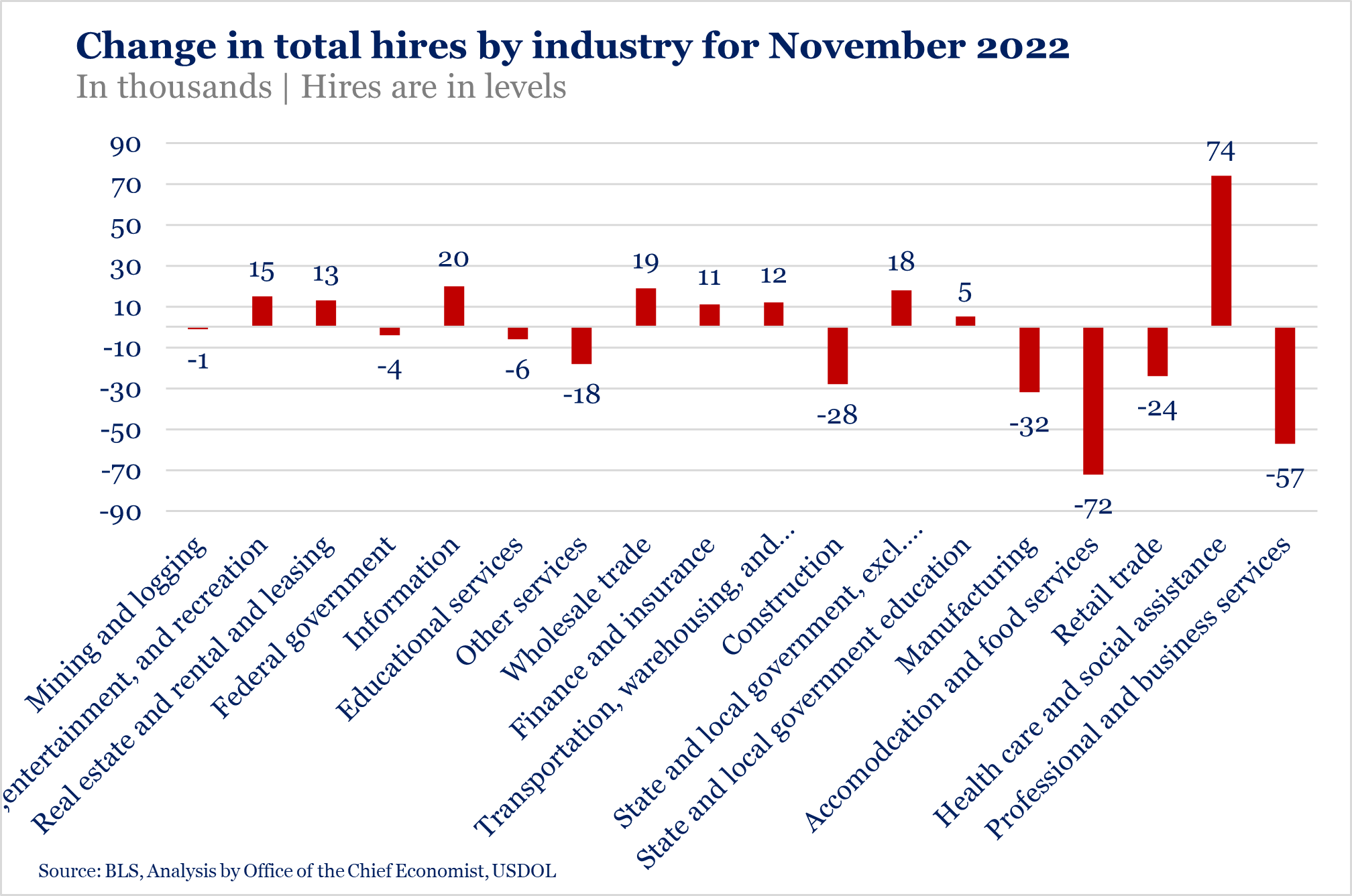 Change in Total Hires by Industry for November 2022