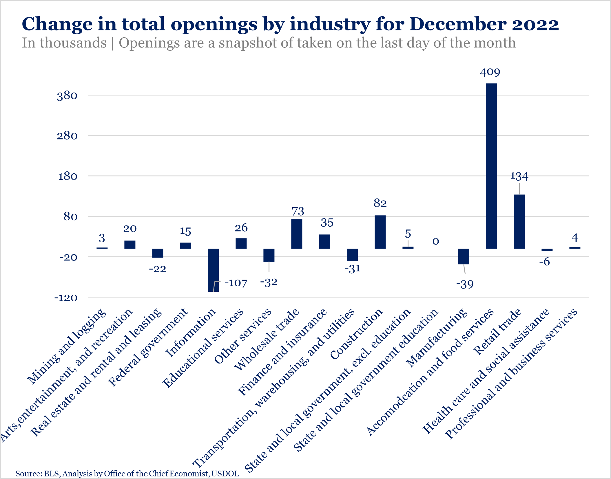 Change in Total Openings by Industry for December 2022