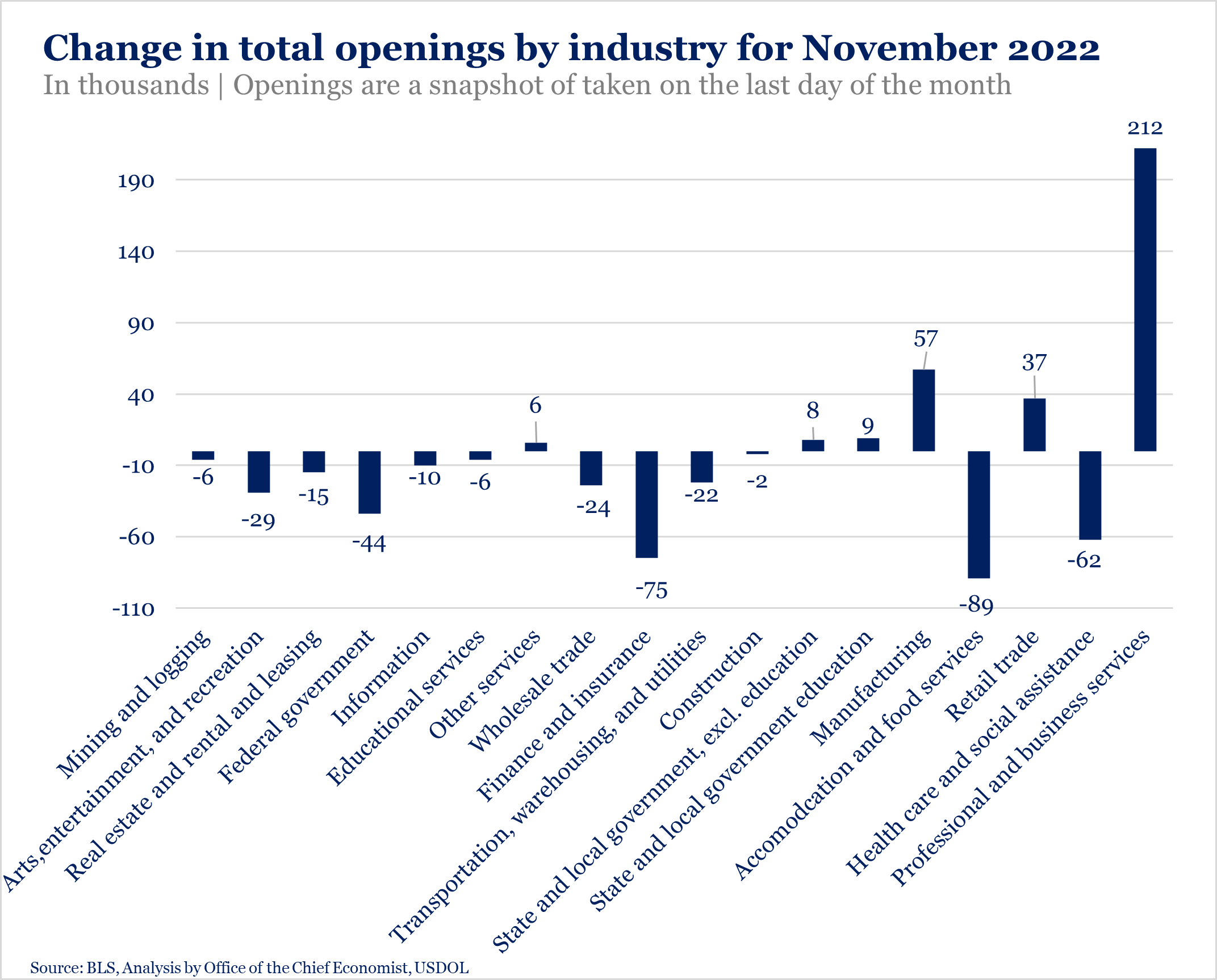 US BLS | Change in Total Openings by Industry for November 2022