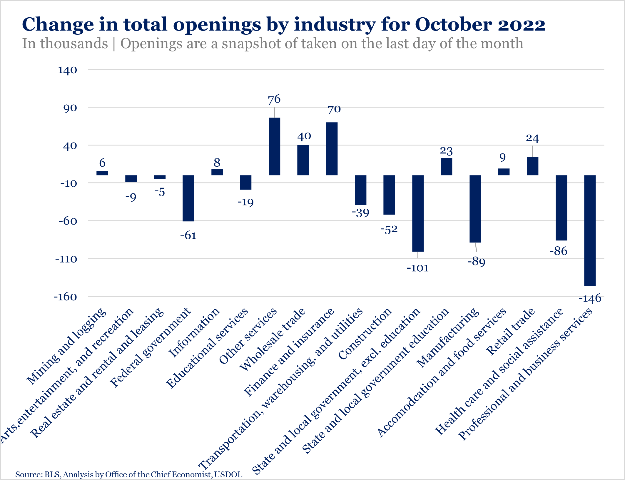 Change in total openings by industry for October 2022