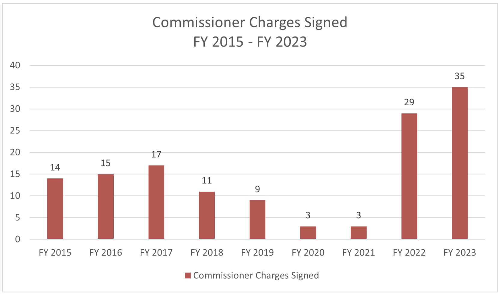 EEOC Commissioner Charges Signed FY 2015-2023