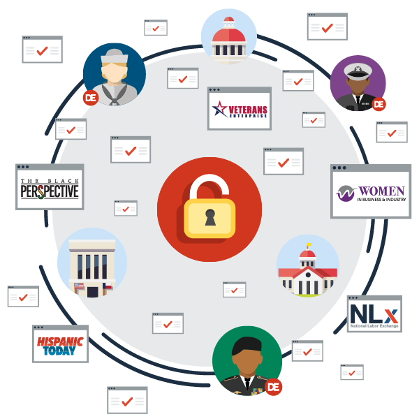 Graphic of an open lock showing all of the places that Compliance Essentials covers for VEVRAA mandatory job listing