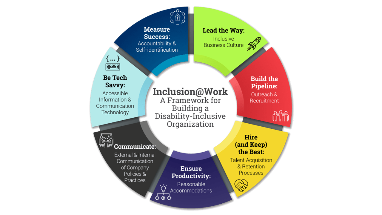 Inclusion@Work: A Framework for Building a Disability-Inclusive Organization