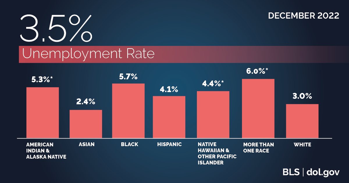 3.5% Unemployment Rate | BLS DOL.gov