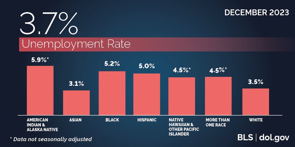 December 2023 3.7% Unemployment Rate | USDOL