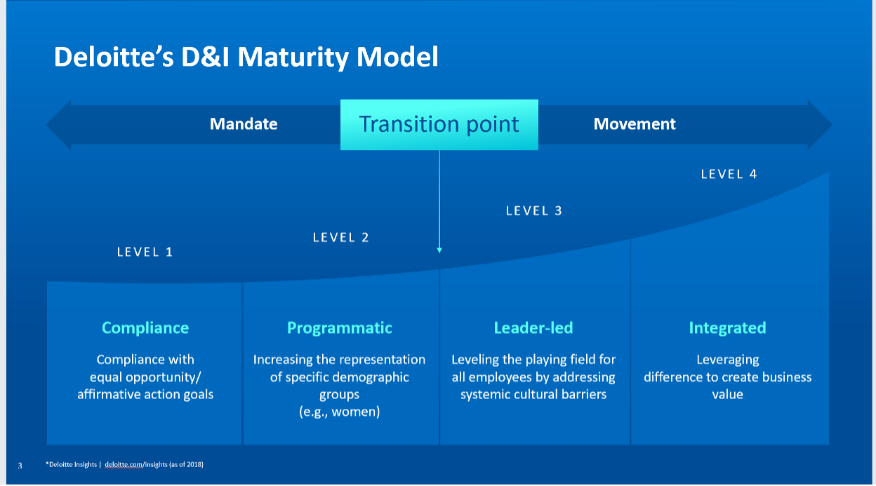 Deloitte's D&I Maturity Model Transition Point: Level 1 Compliance Level 2: Programmatic Level 3: Leader-Led Level 4: Integrated