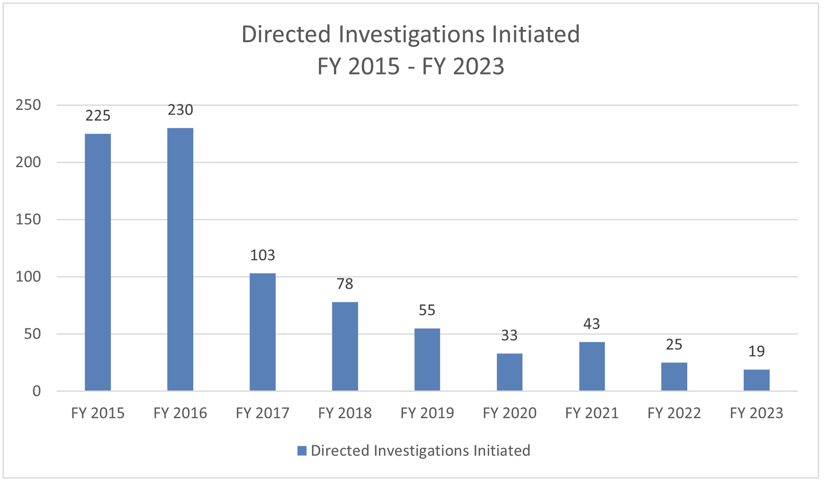 EEOC Directed Investigations Initiated FY 2015-2023