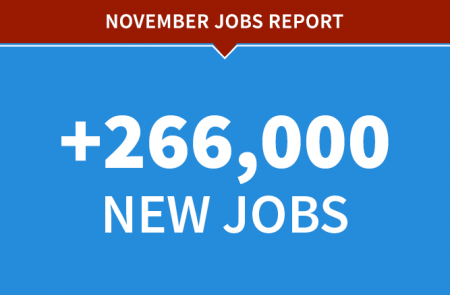 November Jobs Report from the Department of Labor | +266,000 jobs