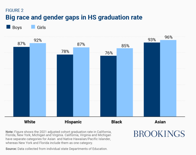Figure 2 | Big Race & Gender Gaps in the HS Graduation Rate