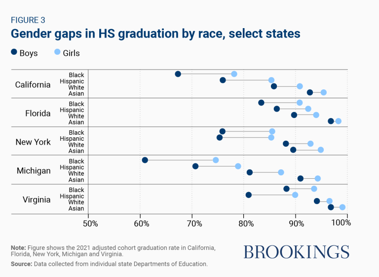 Figure 3 | Gender gaps in HS graduation by race, select states