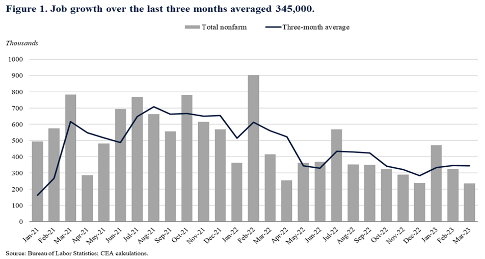 Figure 1-Job Growth Over the Last Three Months Averaged 345,000