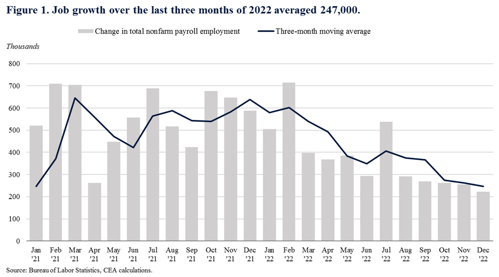Job Growth Over the Last Three Months of 2022 Averaged 247,000