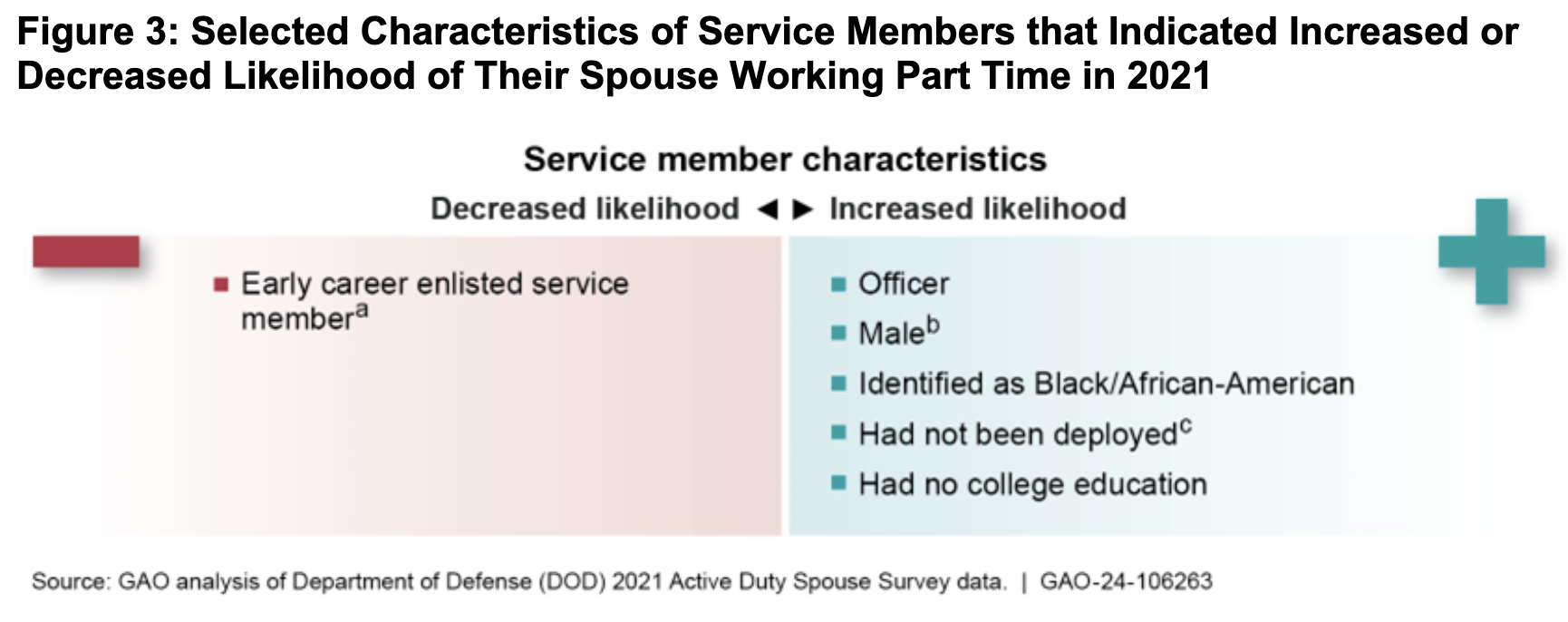 GAO Report | Figure 3: Selected Characteristics of Service Members that Indicated Increased or Decreased Likelihood of Their Spouse Working Part Time in 2021