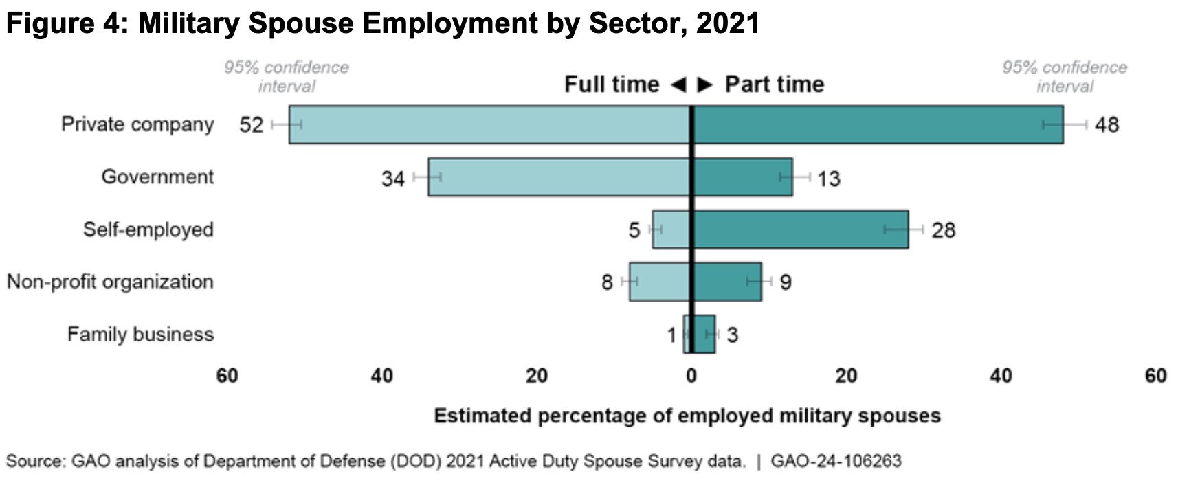 GAO Report | Figure 4: Military Spouse Employment by Sector, 2021