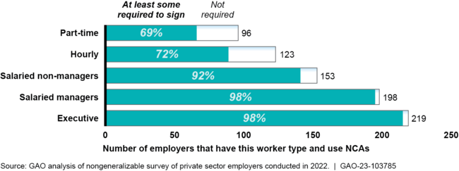 GAO Report 2023 | Noncompete Agreements (NCAs) by Worker Type, among Responding Employers Using NCAs
