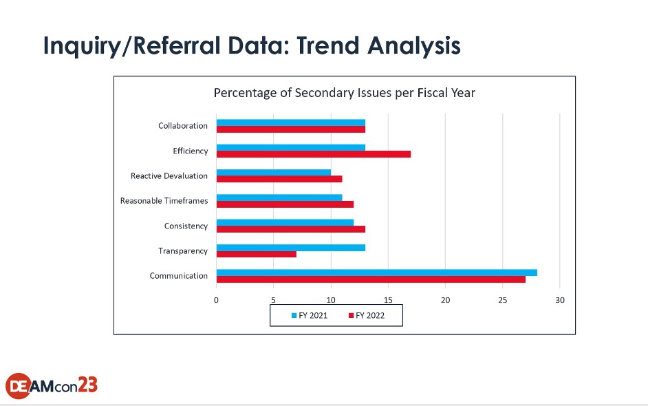 Inquiry/Referral Data: Trend Analysis - Percentage of Secondary Issues per Fiscal Year