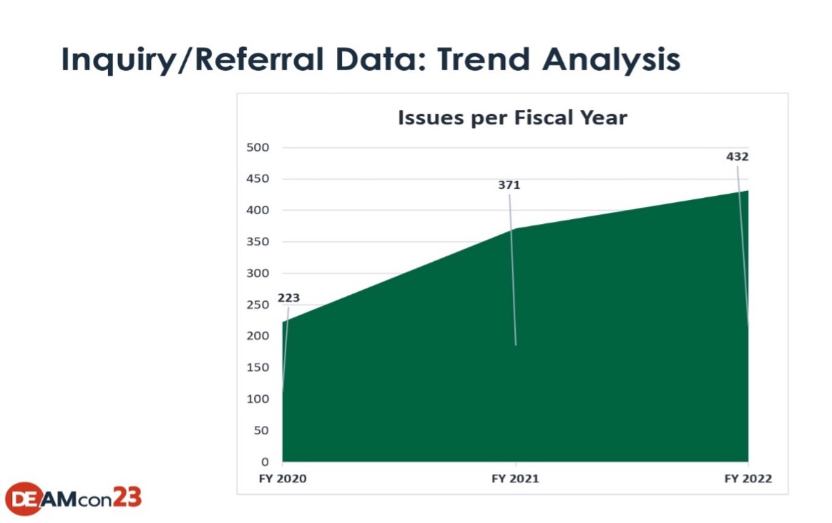 Inquiry/Referral Data: Trend Analysis - Issues per Fiscal Year