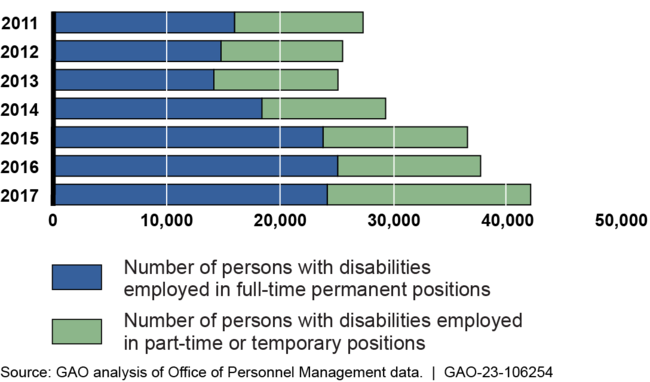 The Number of Persons with Disabilities Hire by the Federal Government, Fiscal Years 2011 through 2017