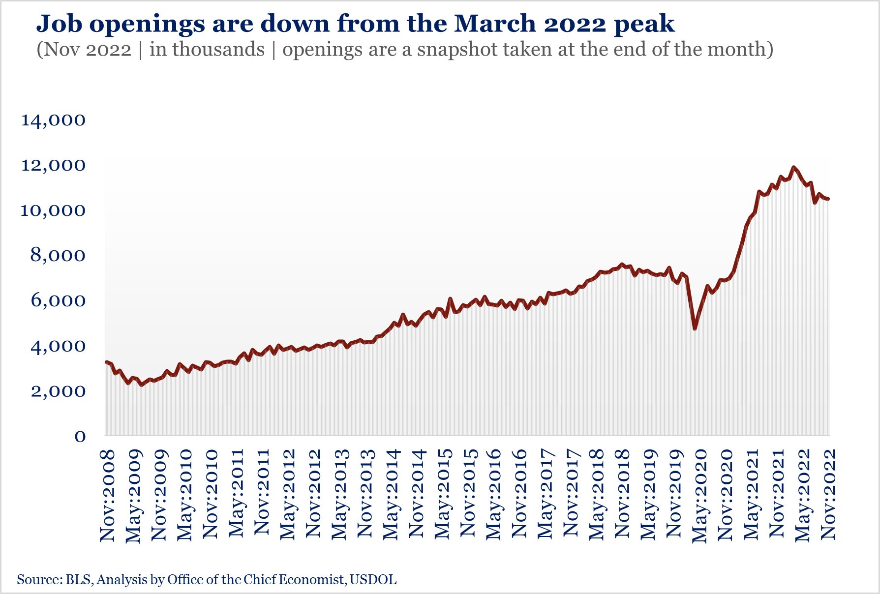 Job Openings Down from the March 2022 Peak