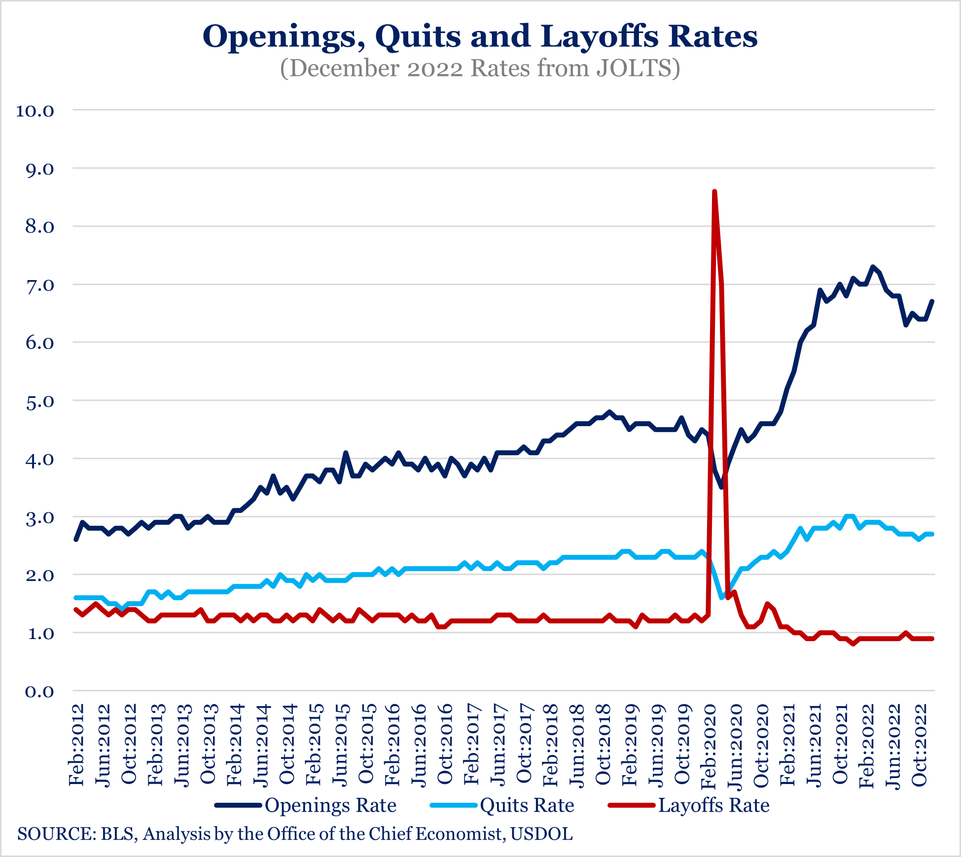 Openings, Quits & Layoff Rates | December 2022 Rates from JOLTS