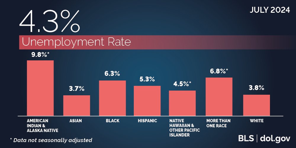 USDOL | July 2024 Unemployment Rate of 4.3%