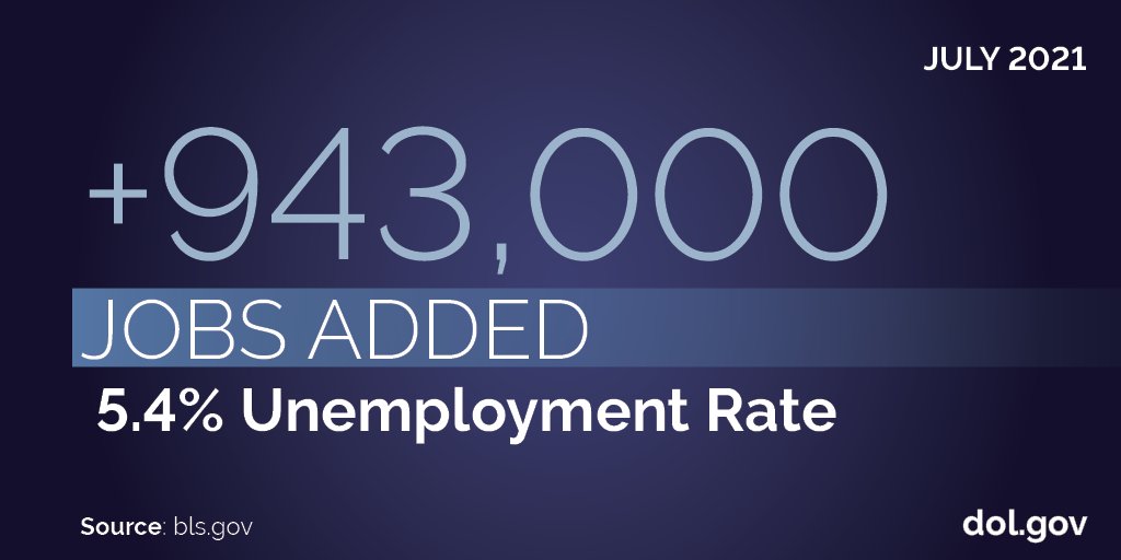 U.S. Bureau of Labor Statistics: 943,000+ Jobs Added; 5.3% Unemployment Rate