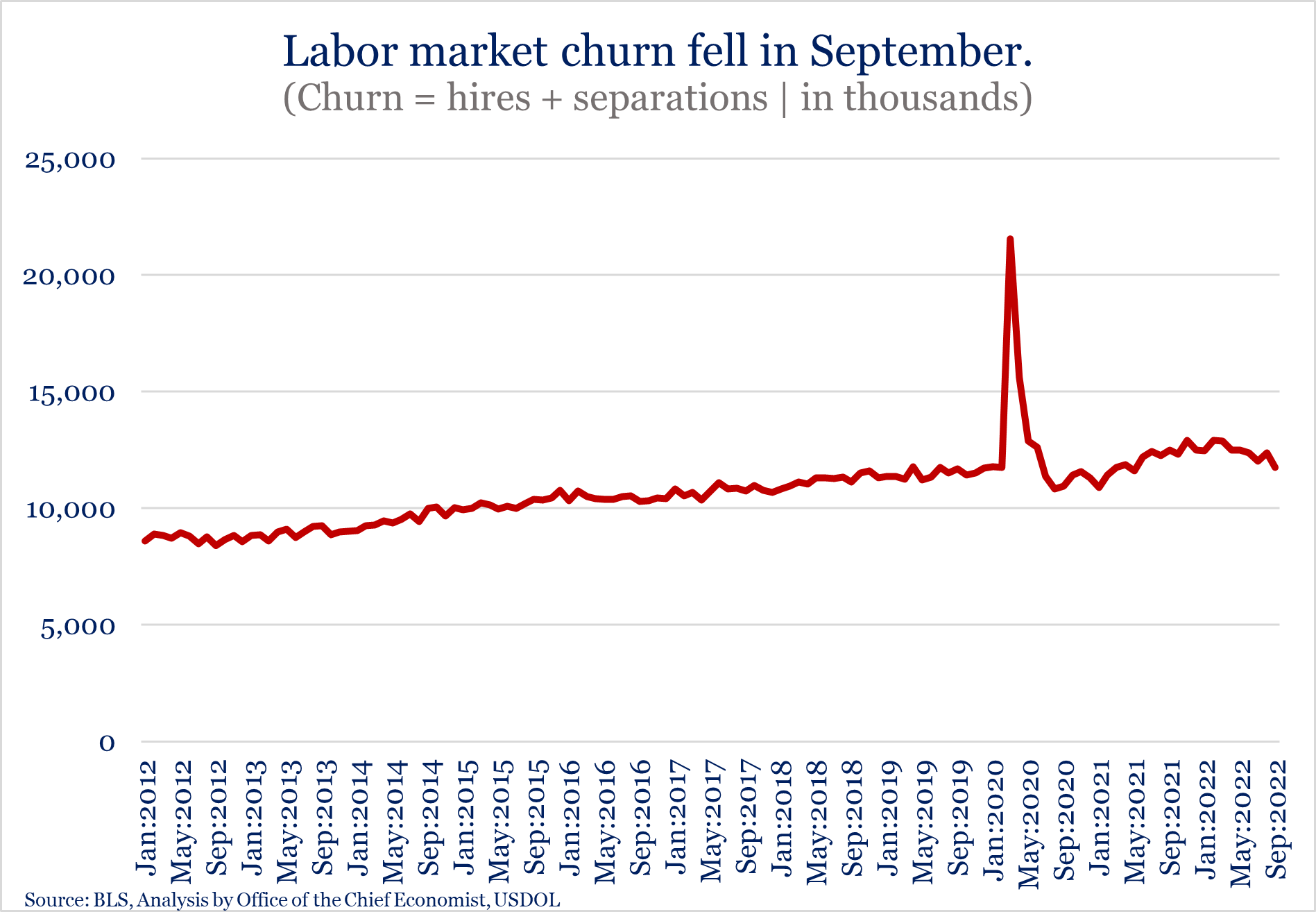 Labor Market Churn Fell in September 2022