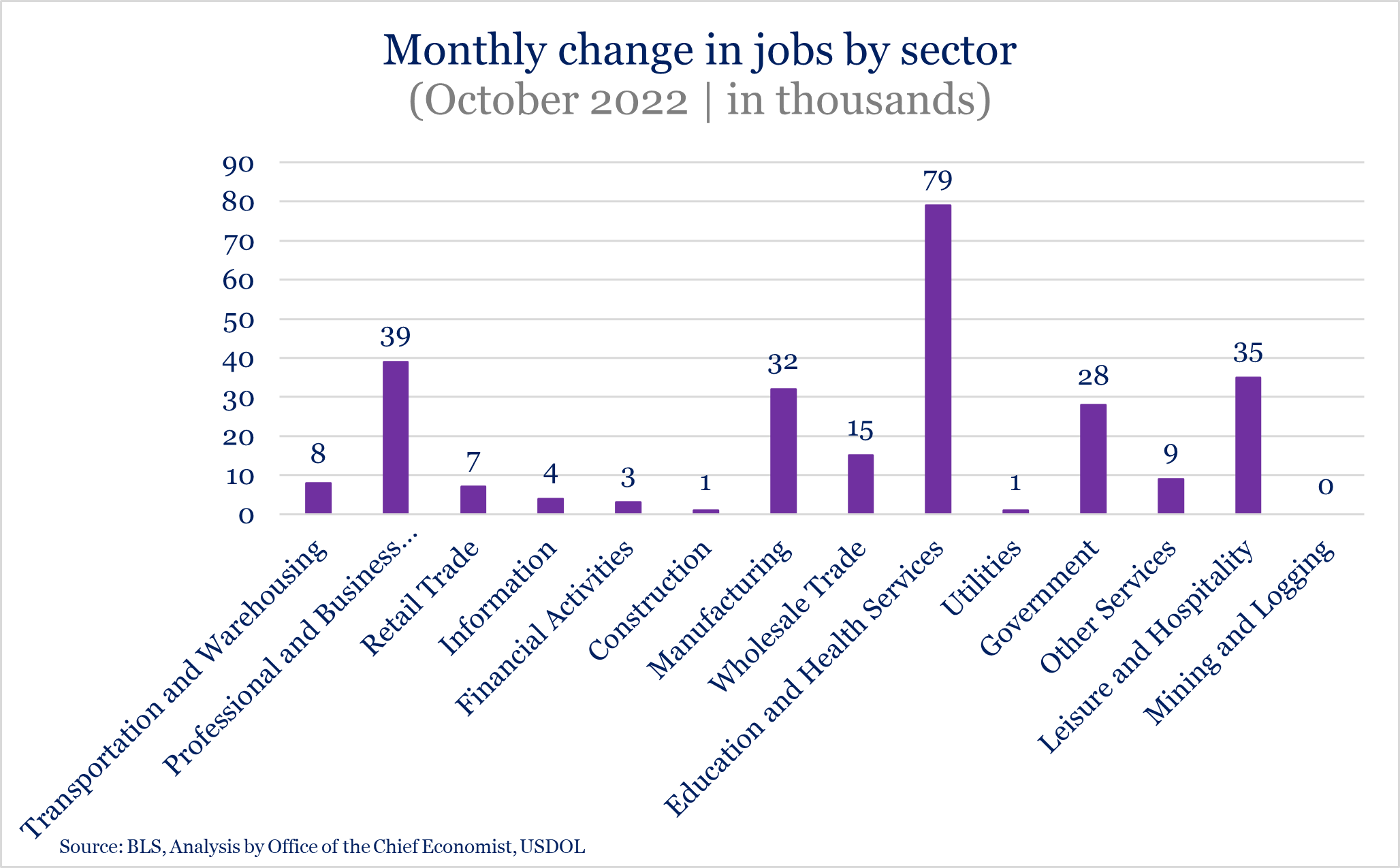 Monthly Change in Jobs by Sector