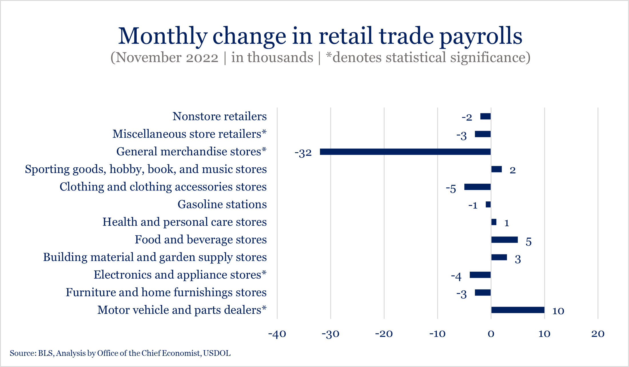 Monthly Change in Retail Trade Payrolls
