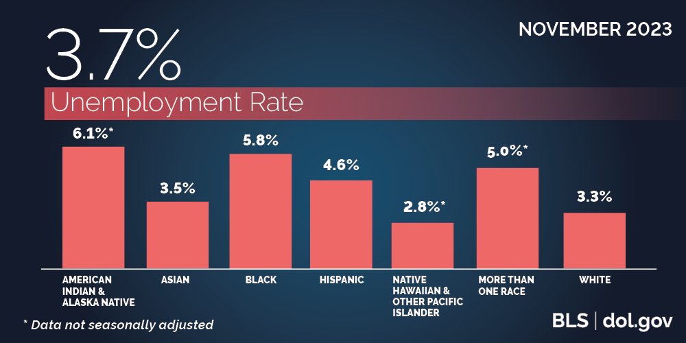 November 2023 | 3.7% Unemployment Rate