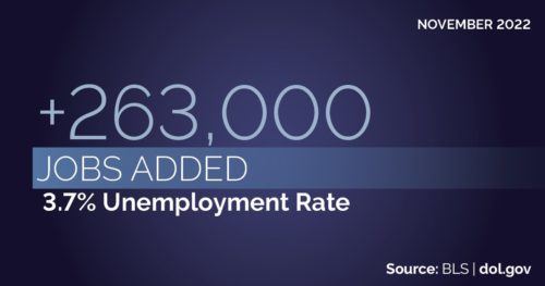 November 2022: +263,000 jobs added. 3.7% unemployment rate. Source: BLS | dol.gov 