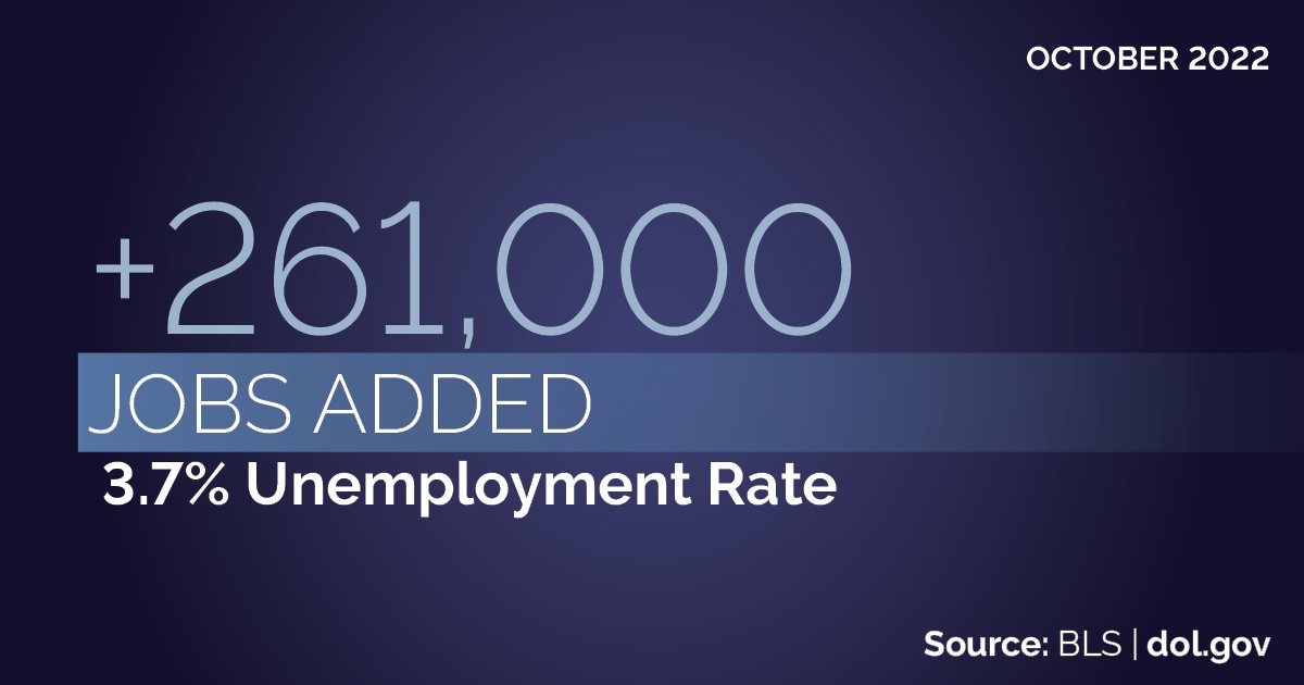 USBLS | +261,000 jobs added; 3.7% unemployment rate