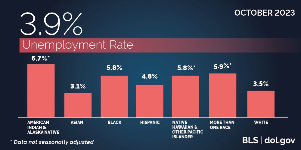 October Unemployment Rate by Race | October 2023 