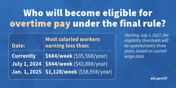 Graphic | Who will be eligible for overtime pay under the final rule? (Source DOL.gov/ot)