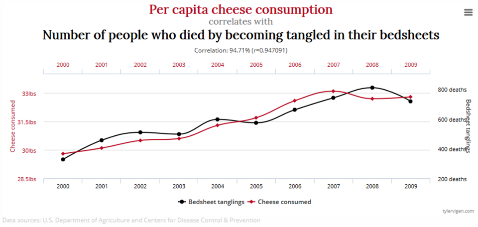 A line graph displaying, "Per capita cheese consumption correlates with the number of people who died be becoming tangled in their bedsheets"