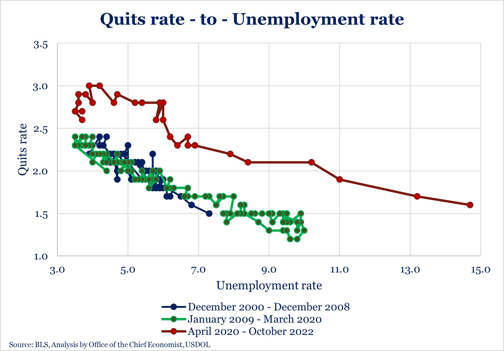 Quits rate to unemployment rate