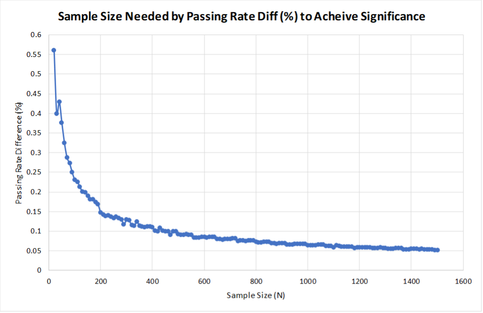 Line graph with title, "Sample Size Needed by Passing Diff (%) to Achieve Significance"