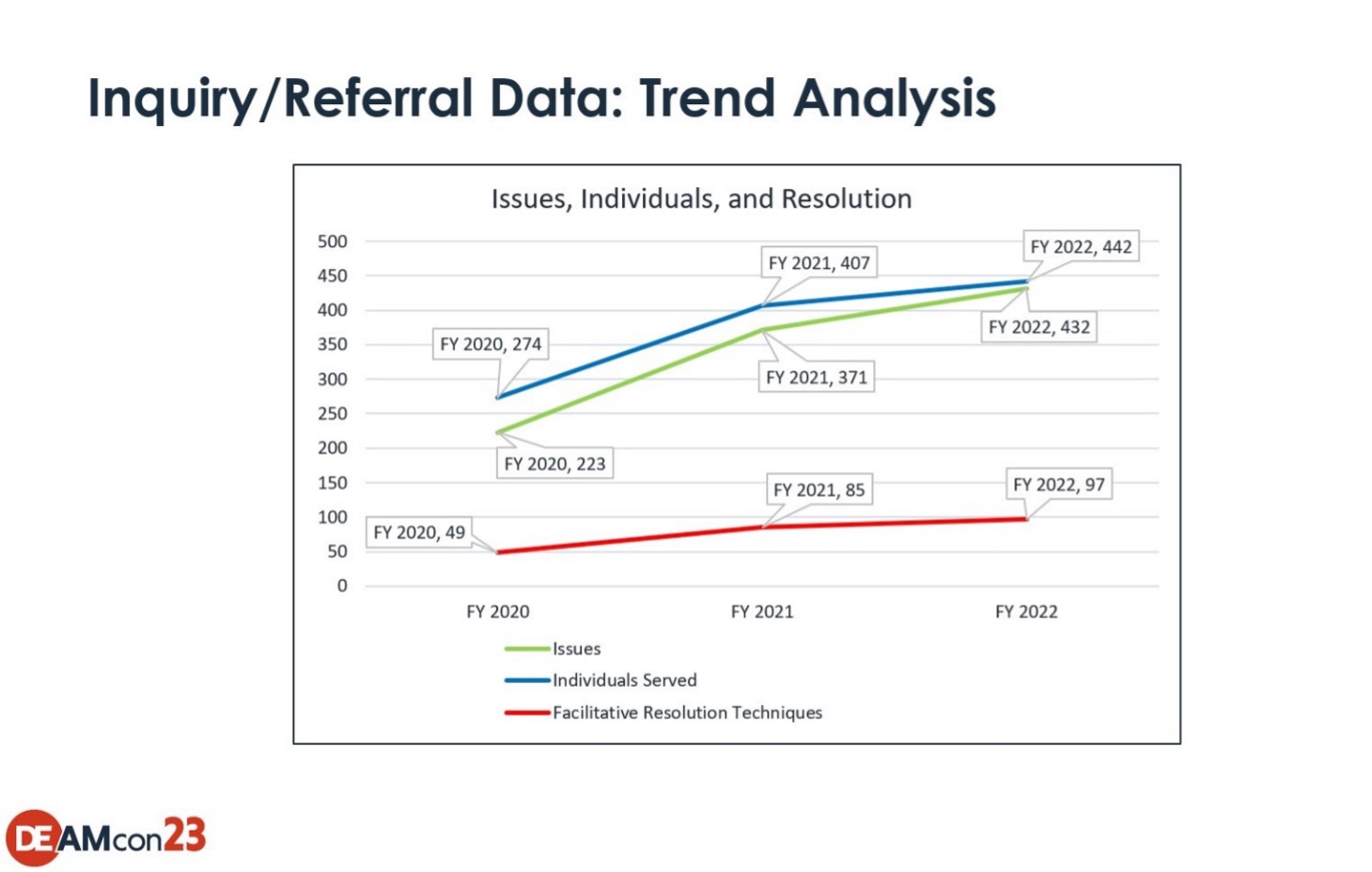 Inquiry/Referral Data: Trend Analysis - Issues, Individuals, & Resolution