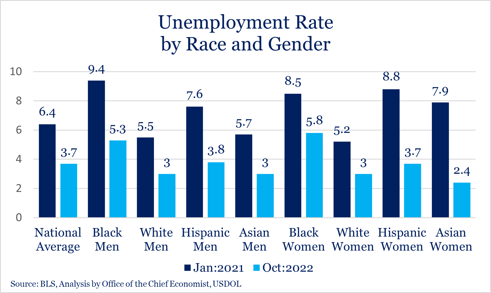 Unemployement by Race & Gender