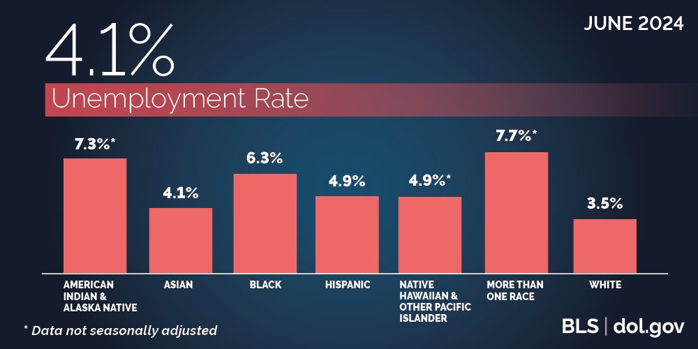 June Unemployment Rate 4/1% | USDOL