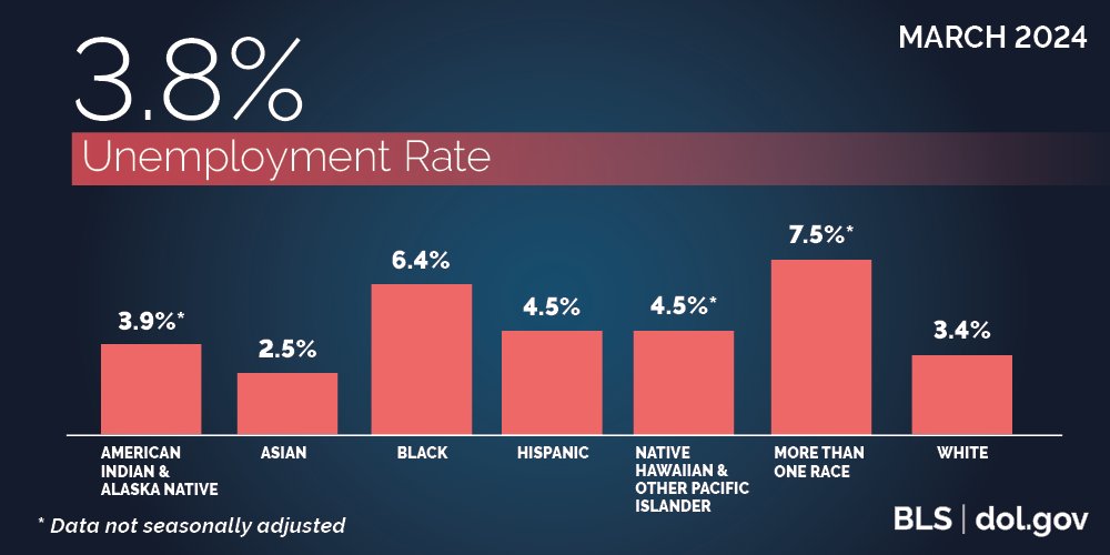March 2024 | 3.8% Unemployment Rate