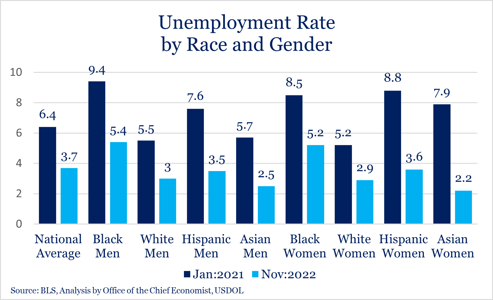 Unemployment Rate by Race & Gender