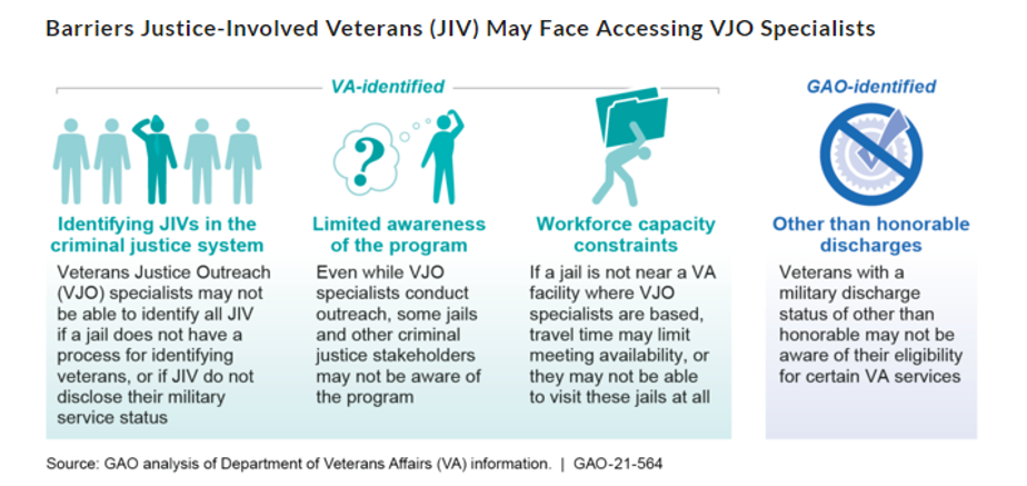 Barriers Justice-Involved Veterans (JIV) May Face Accessing VJO Specialists: Identifying JIVs int he criminal justice system; Limited awareness of the program; Workforce capacity constraints; Other than honorable discharges 